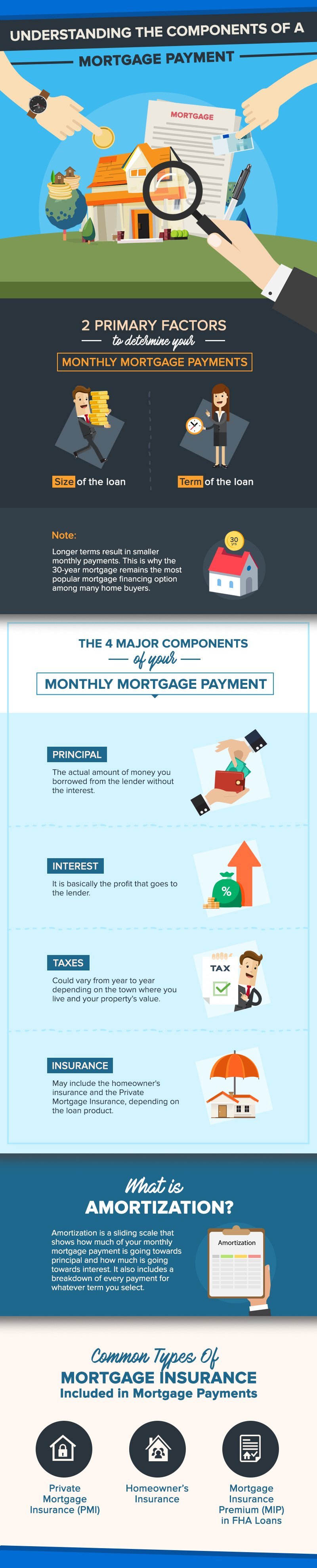 is a long-term loan designed to help borrowers purchase a house. It allows individuals to become homeowners without making a large down payment and thus, fulfilling The American Dream. Once you become a homeowner, a mortgage represents one of your life's biggest financial commitments. So it's important to understand the structure of your payments — what percentage goes to principal, interest, and taxes, and what you currently owe on your loan balance. – illustration for What's In A Mortgage? Breaking Down the Components of A Mortgage Payment